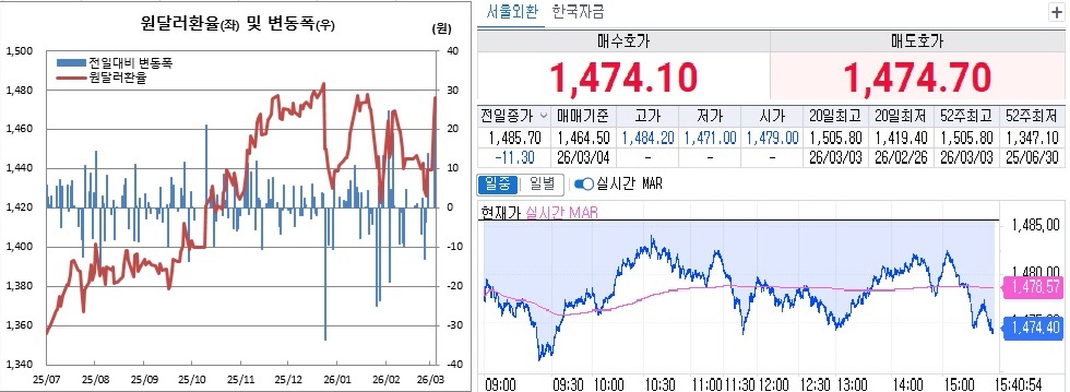 ▲원달러 환율 흐름. 왼쪽은 일별 흐름, 오른쪽은 4일 오후 3시40분 현재 장중 흐름 (체크)