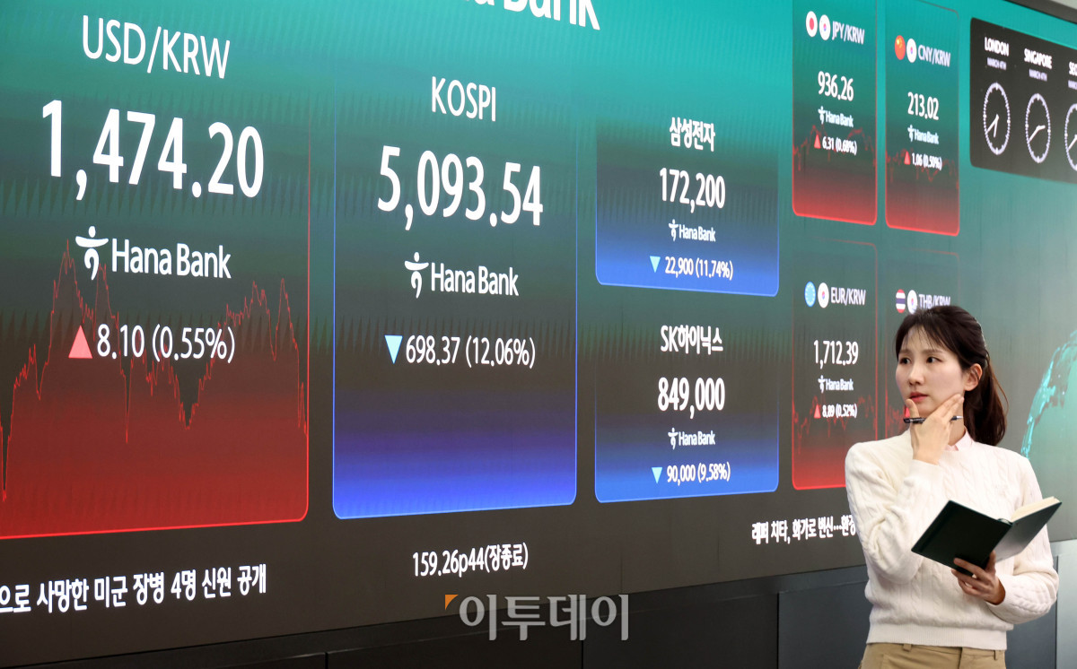 ▲미국과 이란 간 전쟁 발발 여파로 코스피 종가가 역대 최대 폭으로 폭락했다. 4일 서울 중구 하나은행 딜링룸 전광판에 코스피 지수가 전 거래일보다 698.37포인트(12.06%) 내린 5093.54를 나타내고 있다. 코스닥 지수는 전 거래일보다 159.26포인트(14%) 급락한 978.44에 거래를 마감했다. 원·달러 환율은 주간 거래 종가(15시30분) 기준 전일 대비 10.1원 오른 1476.2원을 기록했다. 고이란 기자 photoeran@