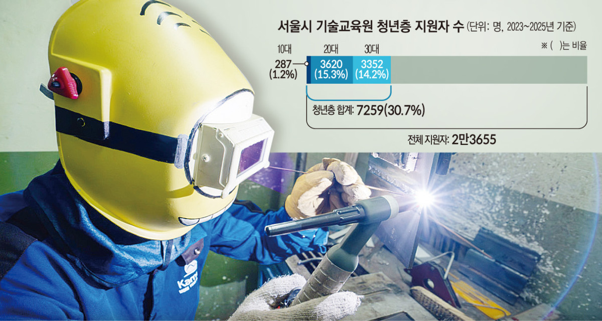 "사무실 대신 현장"...車정비·건축·용접 배우는 2030 [AI시대, 기술직의 재발견]