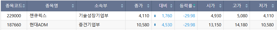 ▲4일 코스닥 하한가 종목. (출처=한국거래소)