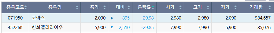 ▲4일 코스피 하한가 종목. (출처=한국거래소)