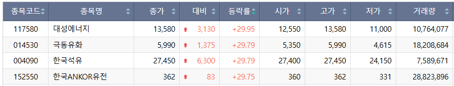 ▲4일 코스피 상한가 종목. (출처=한국거래소)