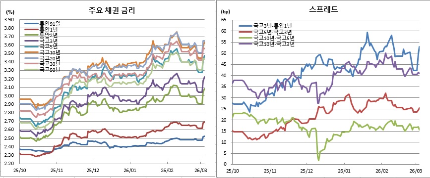 (금융투자협회)