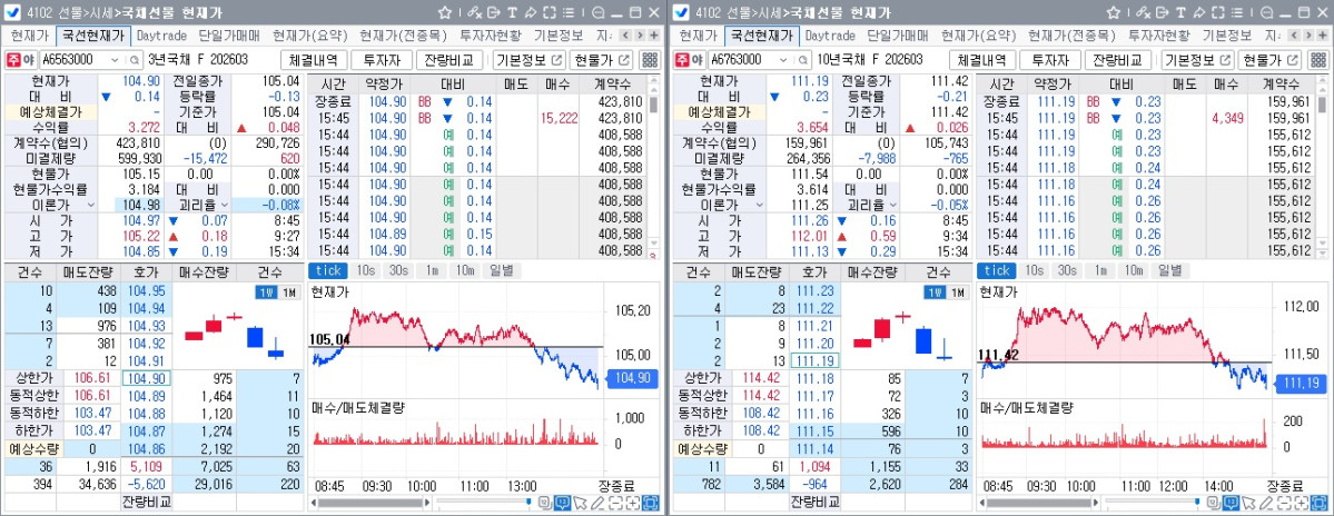 ▲국채선물 장중 흐름. 왼쪽은 3년 선물, 오른쪽은 10년 선물 (체크)