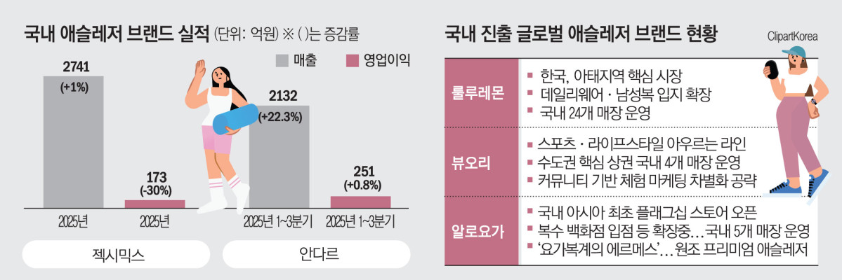 글로벌 브랜드, 줄줄이 한국 상륙...젝시믹스·안다르, 품질 강화·영역... - 뉴스 썸네일 이미지
