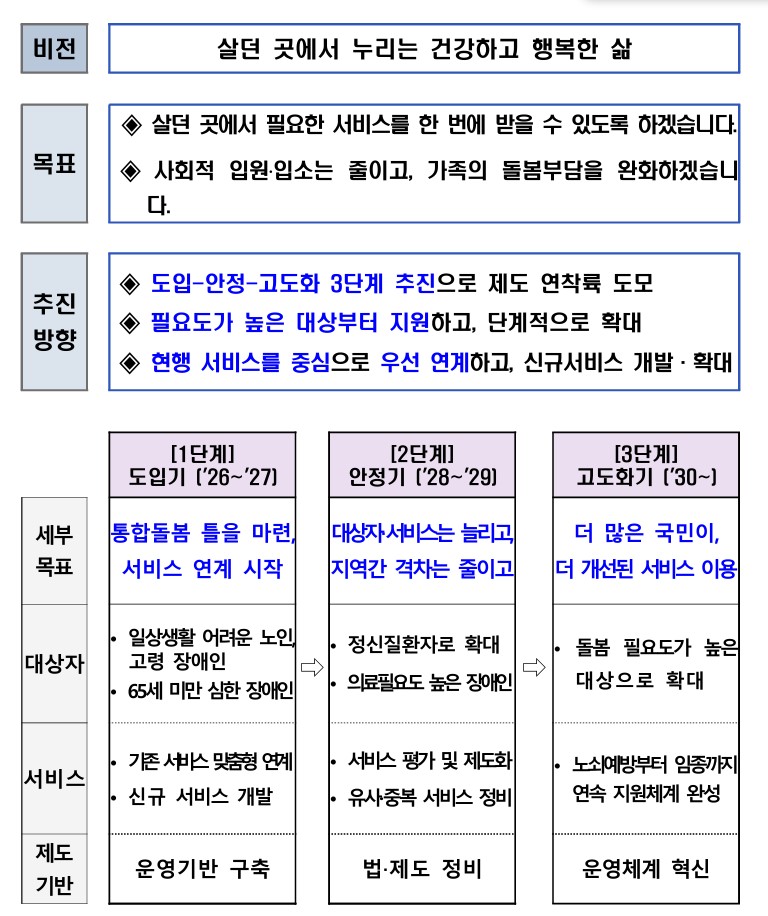 (보건복지부 )