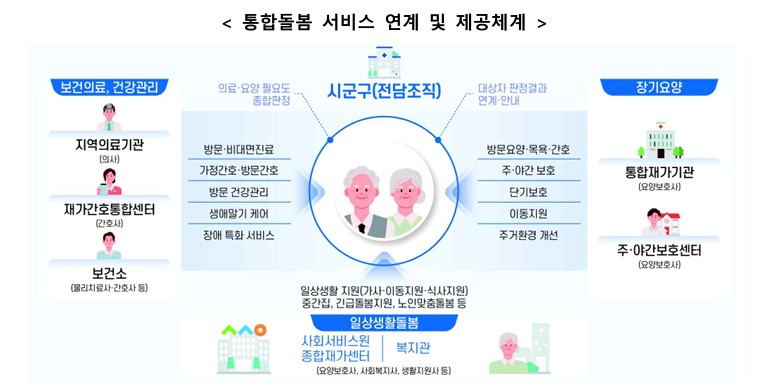 (보건복지부 )