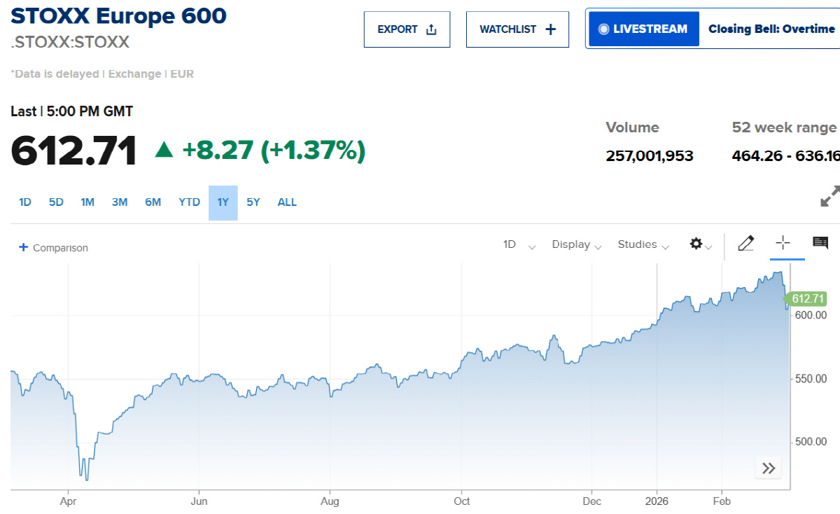 ▲스톡스600 추이. 출처 CNBC