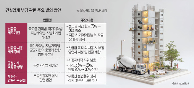 선급금 줄이고 제재·과징금 높이고…경기 침체 속 건설업계 ‘부담 법안’ 줄줄이