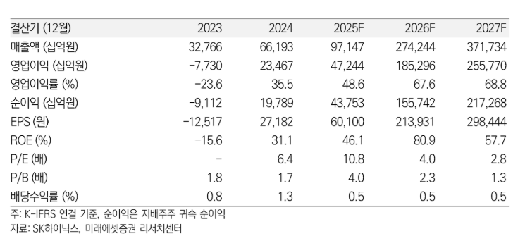 ▲SK하이닉스 실적 전망치. (출처=미래에셋증권)
