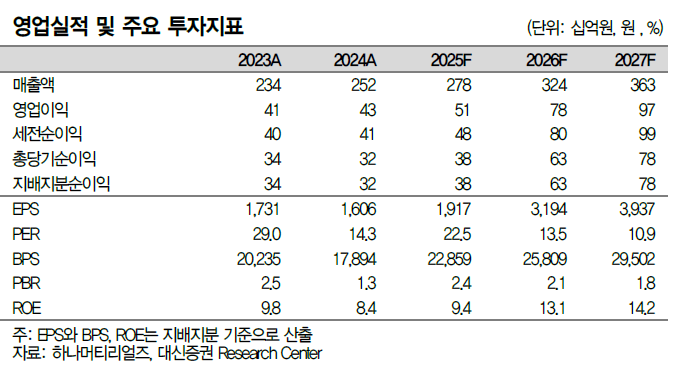 ▲하나머티리얼즈 영업실적 및 주요 투자지표.