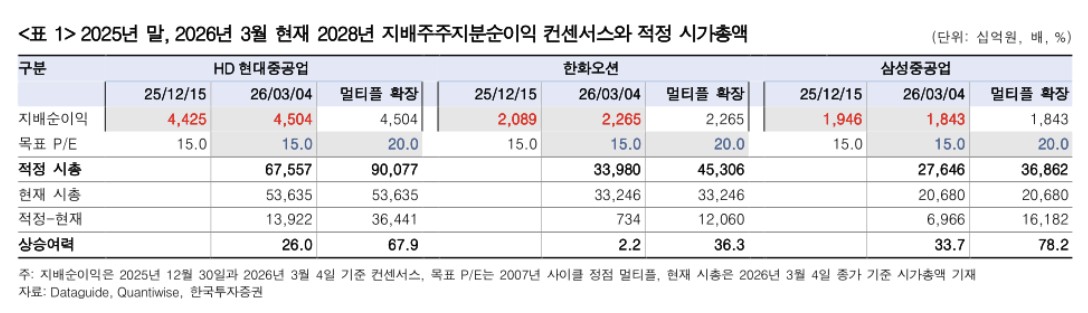 ▲조선 3사 지배주주지분순이익 등. (출처=한국투자증권)