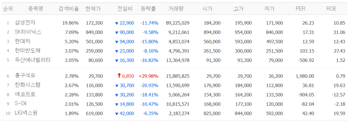 ▲5일 검색 상위종목. (출처=네이버페이증권)
