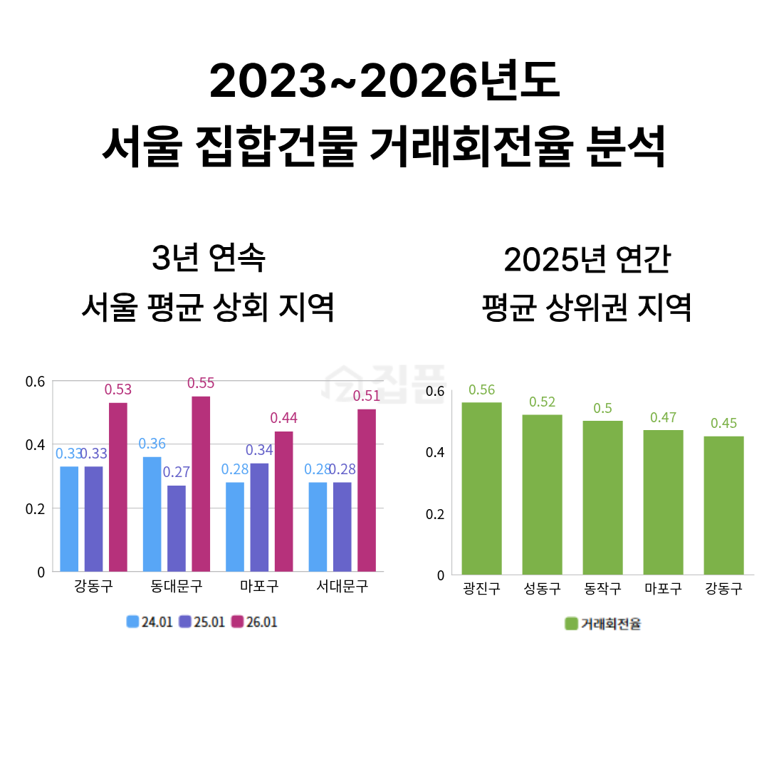 ▲2023~2026년도 서울 집합건물 거래회전율 분석 (집품 제공)