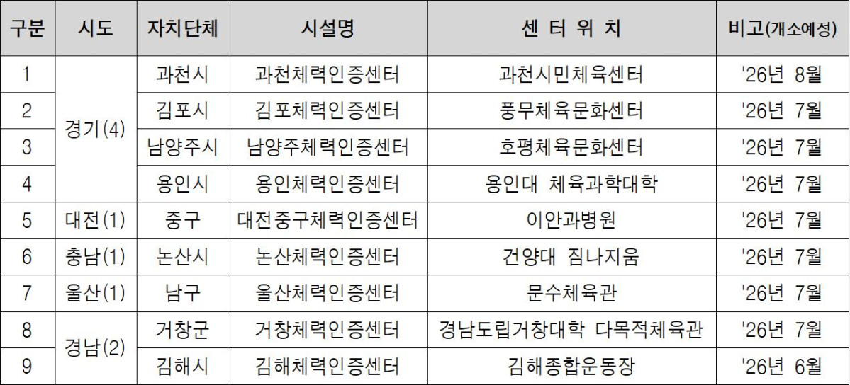 ▲2026년 신규 국민체력인증센터 목록 (문체부)