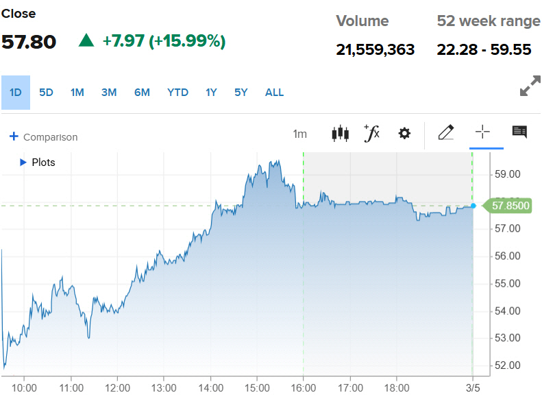 ▲모더나 주가. 4일(현지시간) 종가 57.80달러. 출처 CNBC