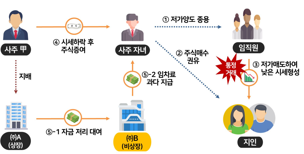 ▲사주일가는 비상장주식을 낮은 가격으로 거래하게 하여 가격을 조작하고, 조작된 낮은 가격으로 주식을 자녀 등에게 증여한 후 상장법인이 해당 비상장법인을 부당지원한 사례. (자료제공=국세청)