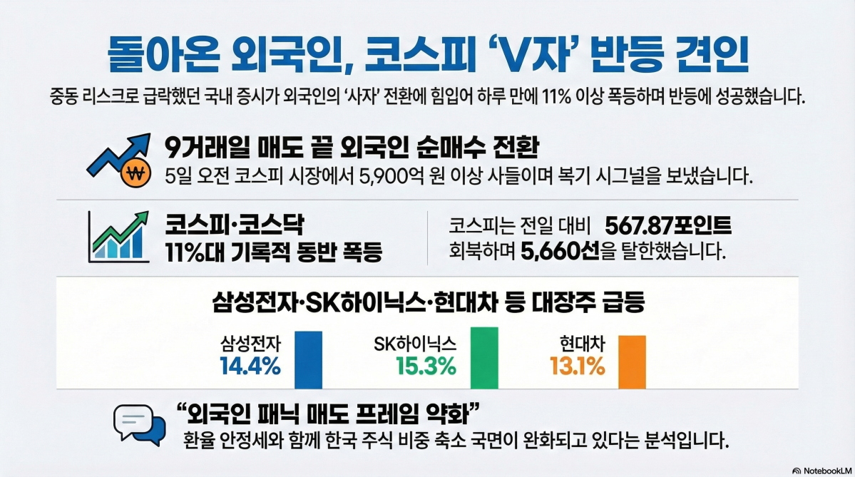 ▲외국인 코스피, 코스닥 복귀. (출처=구글 노트북 LM)