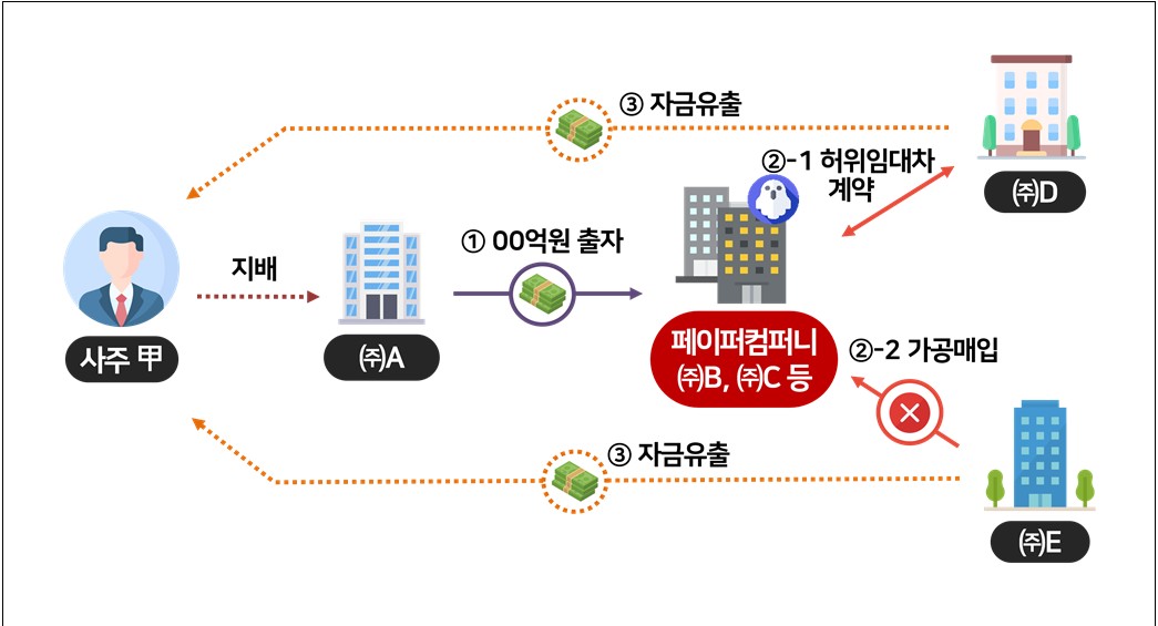 ▲신사업 진출 명목으로 페이퍼컴퍼니에 법인자금을 빼돌려 사적으로 사용하고 상장 폐지되어 소액주주 피해 사례 (자료제공=국세청)