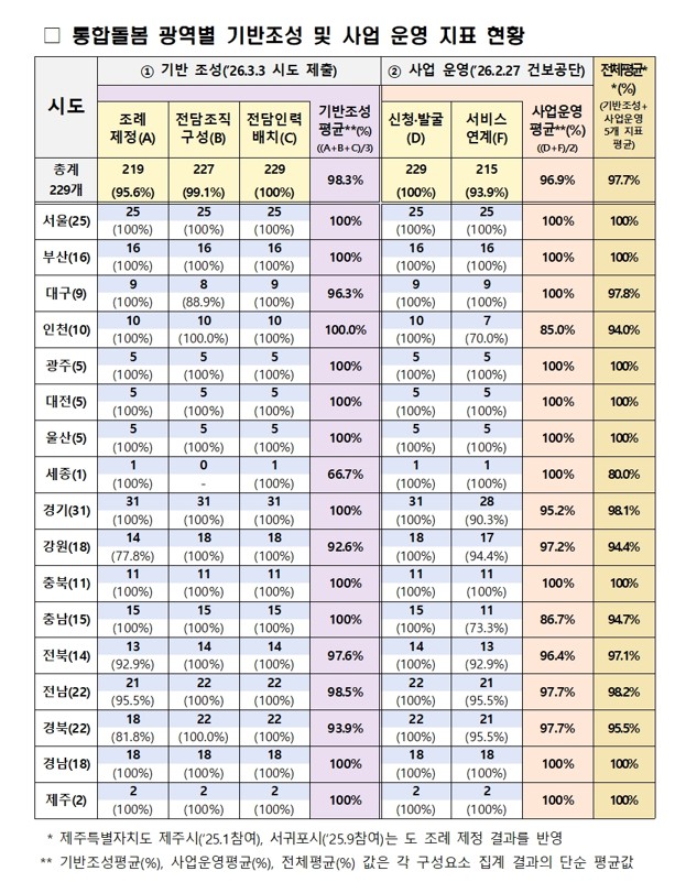(보건복지부 )