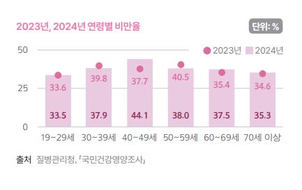 ▲2023년, 2024년 연령별 비만율 (국가데이터처)
