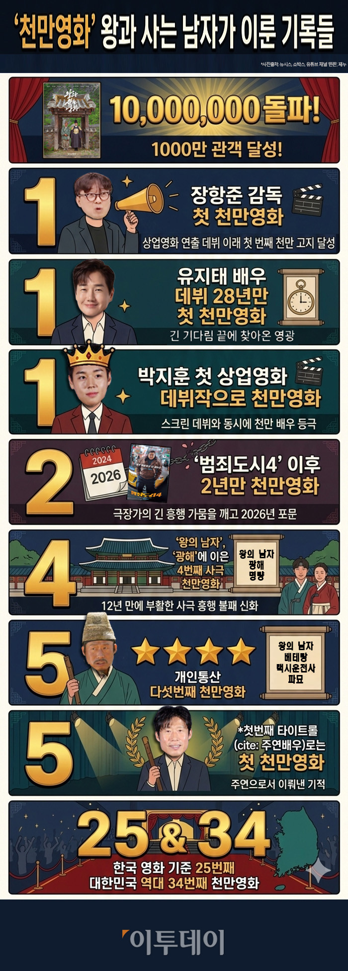 ▲'천만영화' 카운트다운…'왕사남' 숫자로 본 흥행 기록 [인포그래픽] (출처=제미나이 나노바나나 AI 기반 편집 이미지)