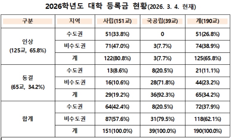 ▲2026학년도 대학 등록금 현황(3월 4일 기준) (한국사립대학총장협의회)