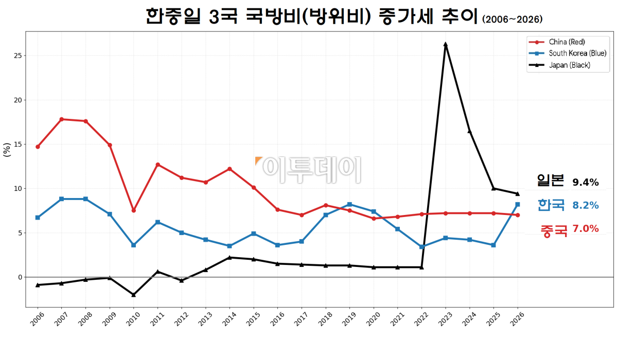 ▲최근 20년 한중일 3국 국방비(방위비) 증가세 추이. (출처 로이터/AP통신, 그래픽=이투데아)
