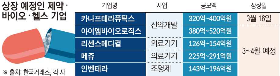 바이오 IPO 다시 움직인다...신약·의료기기·디지털헬스 상장 러시 - 뉴스 썸네일 이미지
