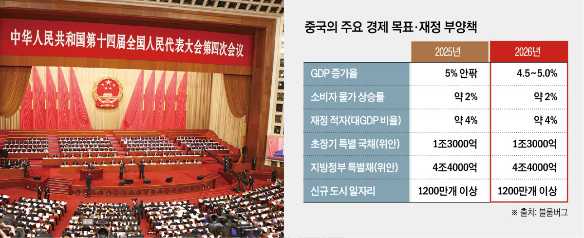 ▲사진은 중국 베이징 인민대회당에서 5일 전국인민대표대회(전인대) 개막식이 열리고 있다. (베이징/EPA연합뉴스)