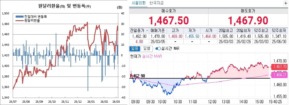 ▲원달러 환율 흐름. 왼쪽은 일별 흐름, 오른쪽은 5일 오후 3시40분 현재 장중 흐름 (체크)