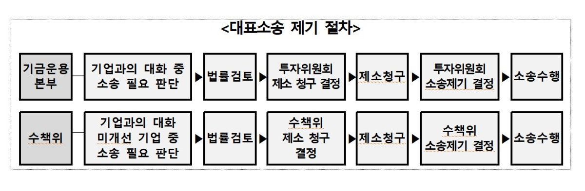 ▲대표소송 제기 절차 (보건복지부)