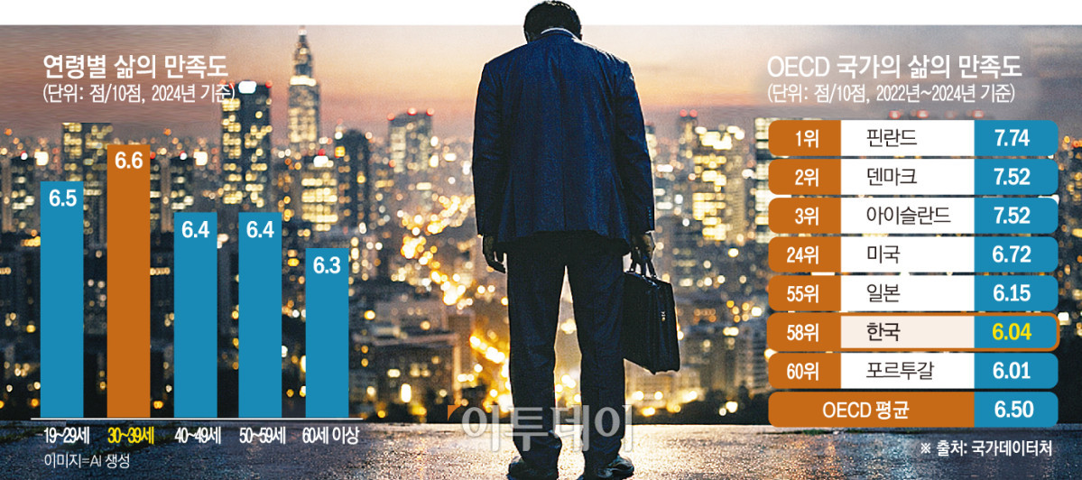 ▲연령별 삶의 만족도 및 OECD 국가의 삶의 만족도 (이투데이DB)