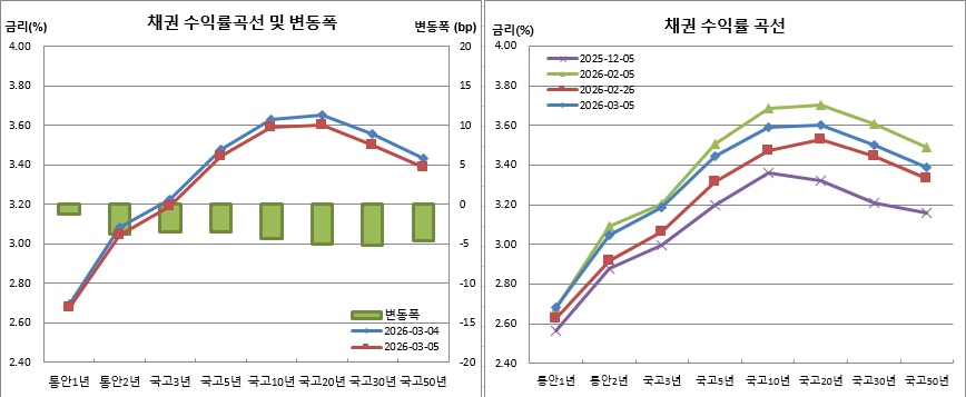 (금융투자협회)