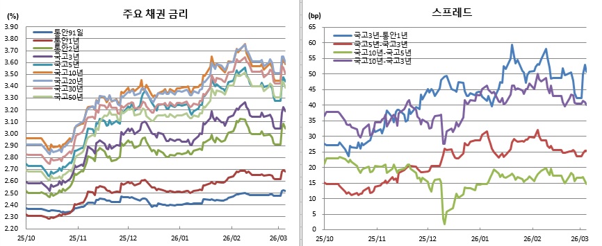 (금융투자협회)