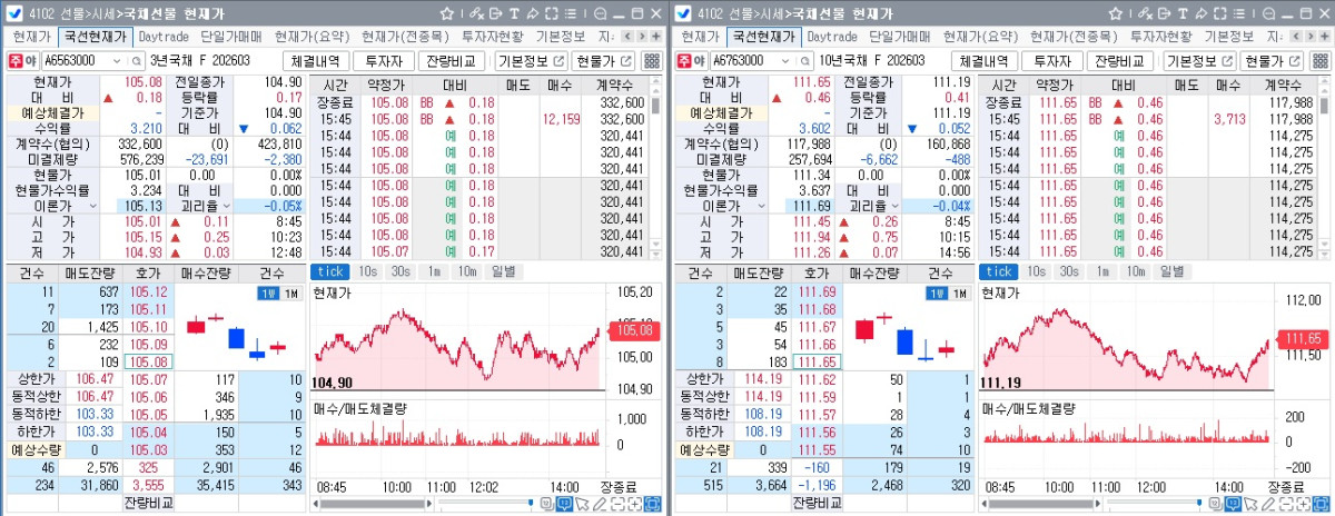 ▲5일 국채선물 장중 흐름. 왼쪽은 3년 선물, 오른쪽은 10년 선물 (체크)
