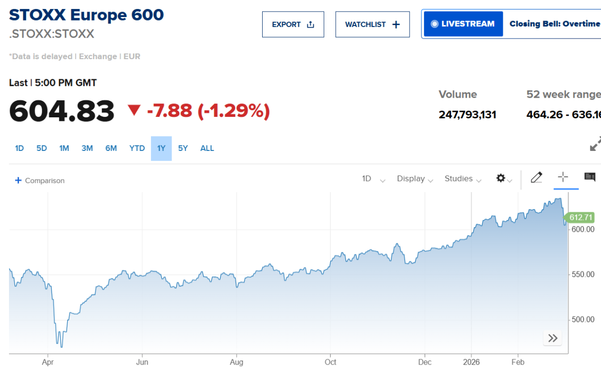 ▲스톡스600 추이. (출처 CNBC)