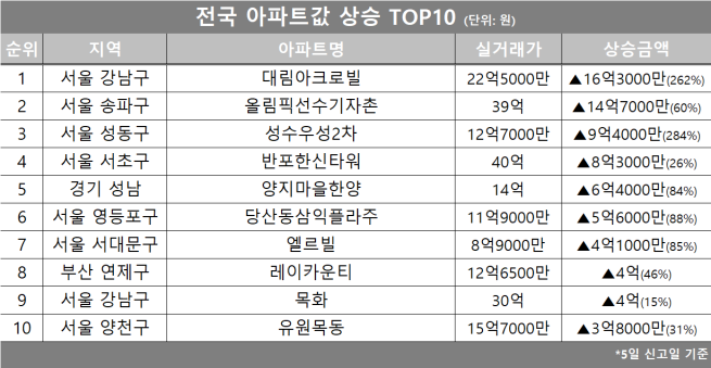 (자료제공=호갱노노)