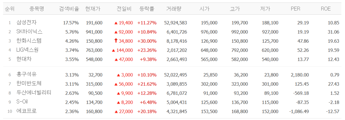 ▲6일 검색 상위종목. (출처=네이버페이증권)