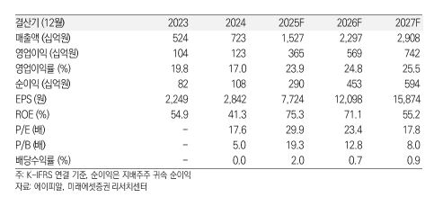 ▲에이피알 실적 추이. (출처=미래에셋증권)