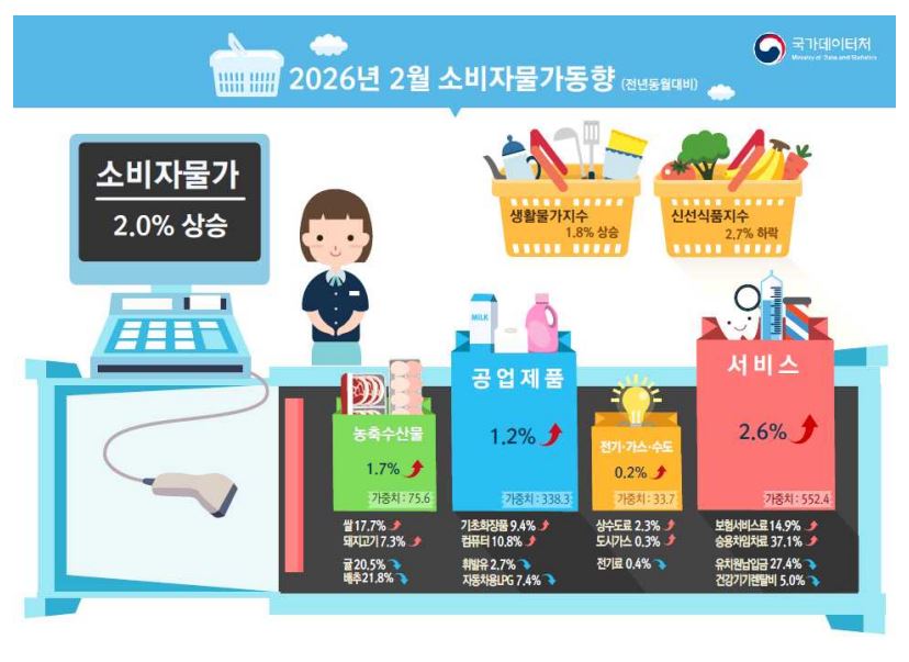 ▲2026년 2월 소비자물가동향 (국가데이터처)