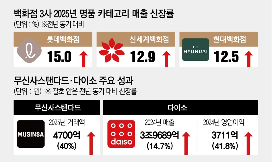 ▲백화점 3사, 2025년 명품 카테고리 매출 vs 무신사스탠다드·다이소 주요 성과 (이투데이 그래픽팀=신미영 기자)