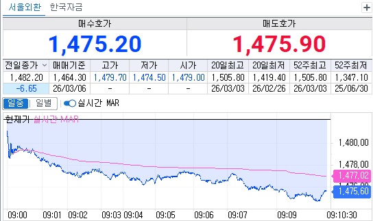 ▲6일 오전 9시10분 현재 원달러 환율 흐름 (체크)