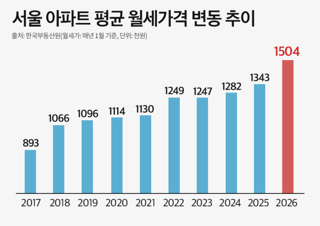 ▲서울 아파트 평균 월세가격 변동 추이. (사진제공=더피알)