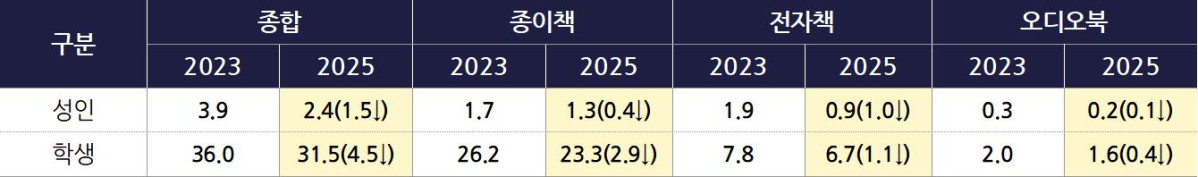 ▲매체별 독서량 추이(단위 : 권) (자료제공=문화체육관광부)