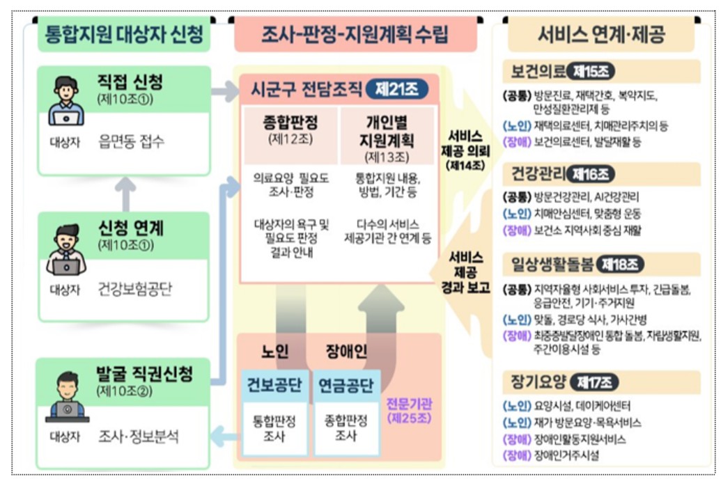 (보건복지부 )