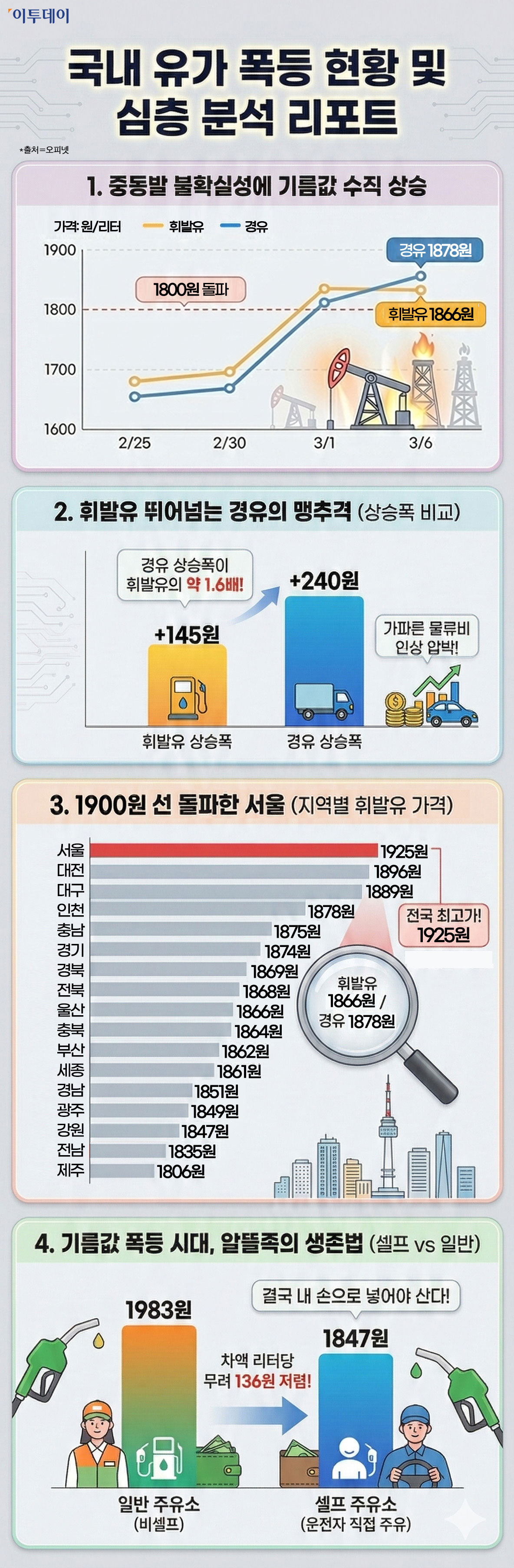▲휘발유·경유 가격 역전…주유소 기름값 얼마나 올랐나? [인포그래픽] (출처=제미나이 나노바나나 AI 기반 편집 이미지)