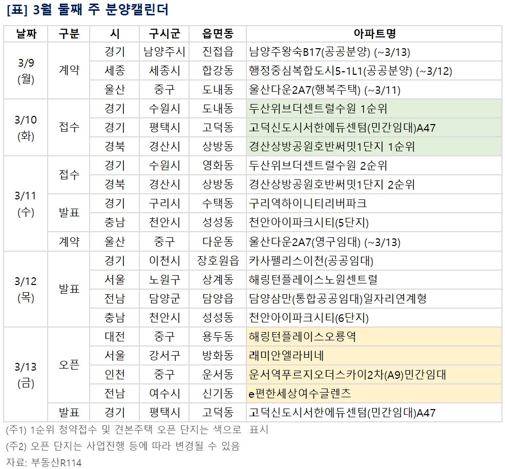 ▲3월 둘째 주 예정된 분양 관련 일정. (부동산R114)