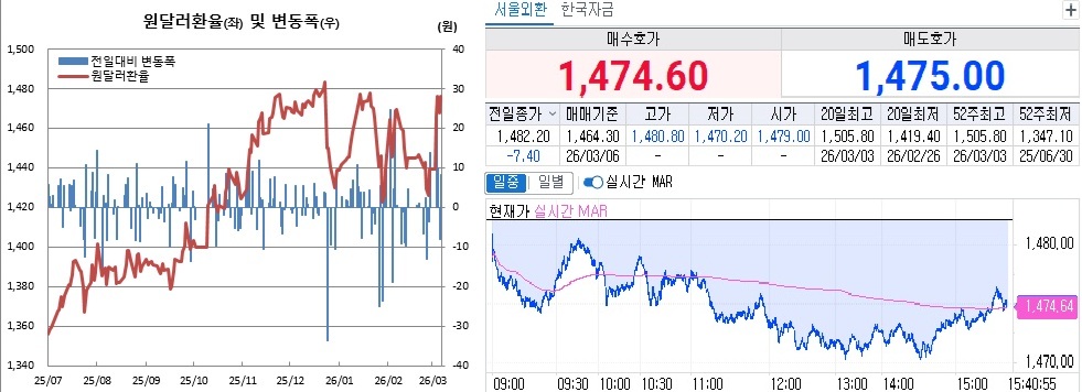 ▲원달러 환율 흐름. 왼쪽은 일별 흐름, 오른쪽은 6일 오후 3시40분 현재 흐름 (체크)