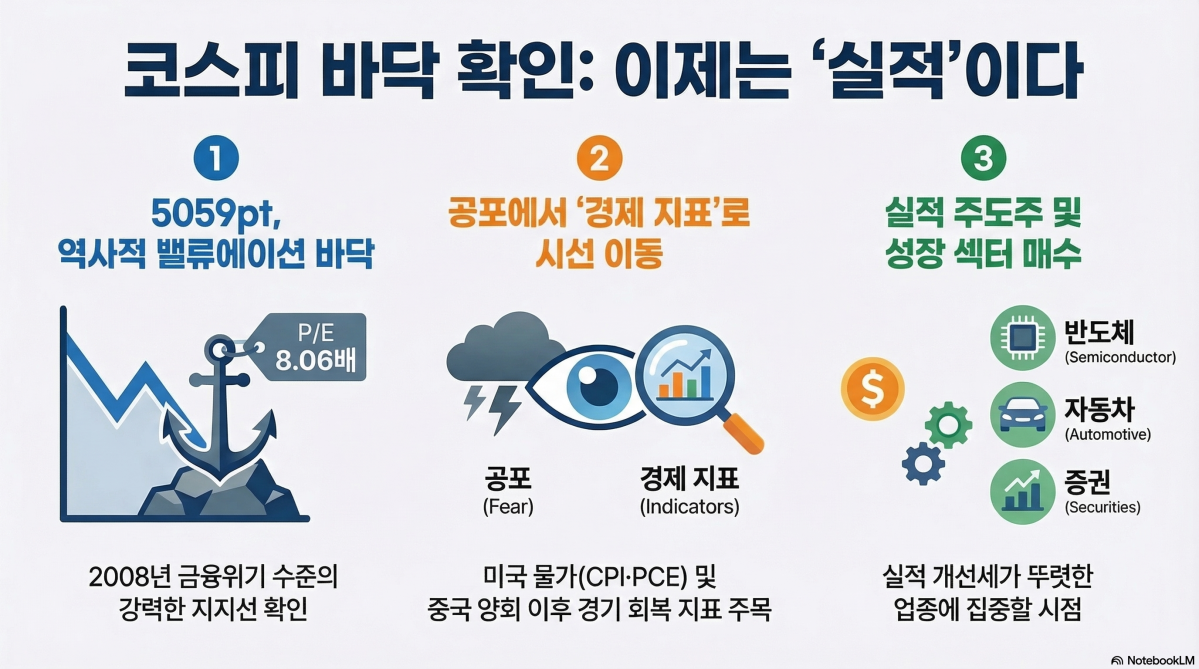 ▲이란발 중동 리스크에 따른 극심한 변동성을 겪은 코스피가 공포 국면에서 저점을 확인하고 다시 실적과 펀더멘털 중심의 장세로 회귀할 조짐을 보이고 있다. 지정학적 불확실성이 여전하지만 시장의 시선은 이제 미국의 고용·물가 지표와 중국의 정책 효과로 이동하며 분위기 반전을 모색하는 모습이다. (구글 노트북 LM)